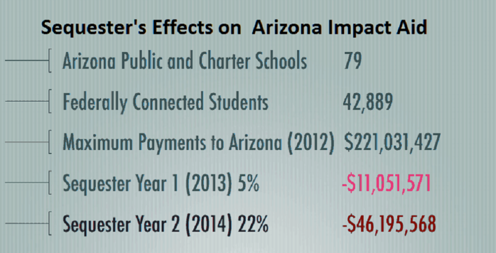 Sequestration hurts Arizona schools that get Impact Aid