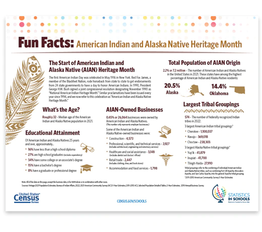 Celebrate Native American and Alaska Native Heritage, Thanksgiving, and More With Statistics in Schools!