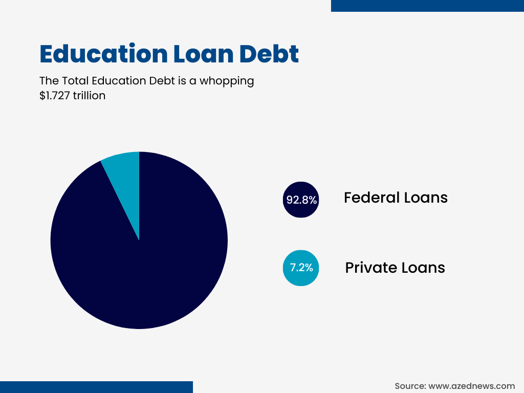 Overview of Education Loan Debt Statistics