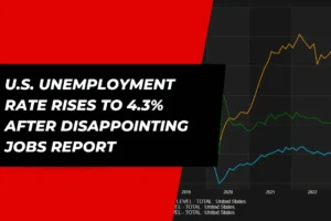 U.S. unemployment rate rises to 4.3% after disappointing jobs report