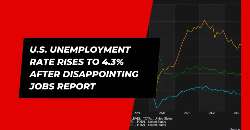 U.S. unemployment rate rises to 4.3% after disappointing jobs report